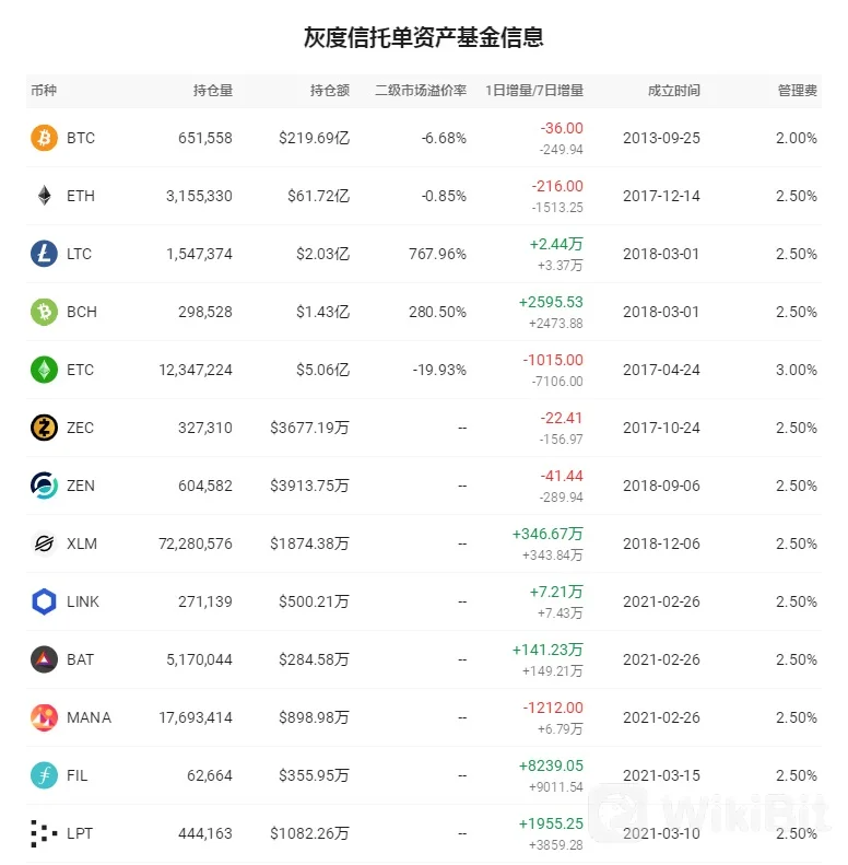 灰度信托单资产基金信息